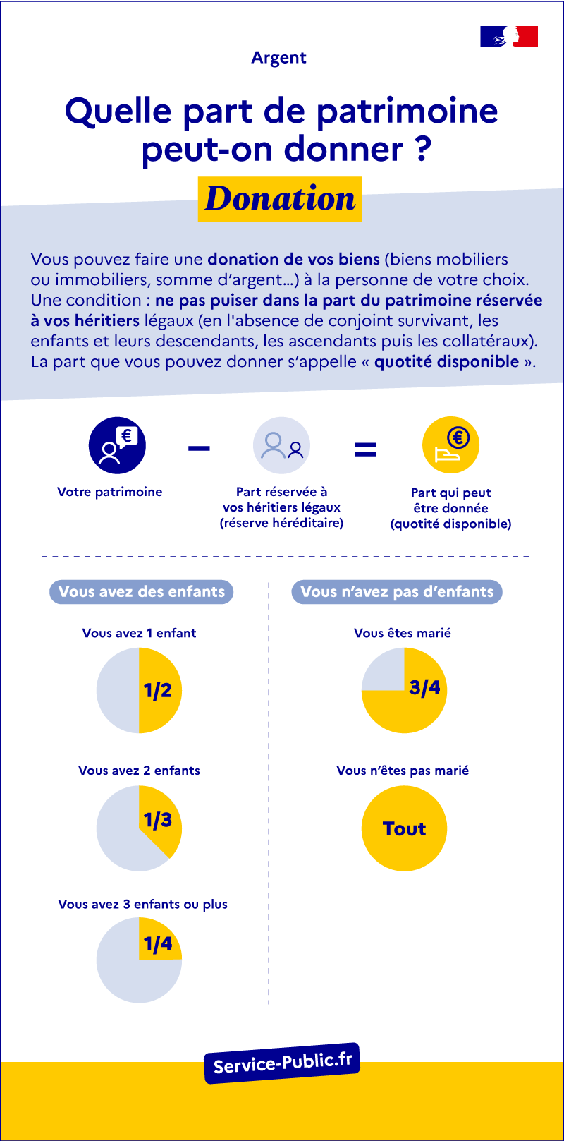 Quelle part de patrimoine peut-on donner ?
